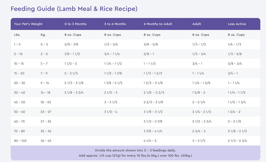 NutriSource Feeding Guide for Lamb Meal & Rice Recipe Dry Dog Food