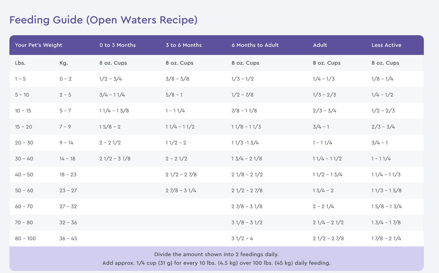 NutriSource Feeding Guide for Open Waters Haddock Trout & Duck Blend Dry Dog Food