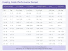 NutriSource Feeding Guide for Performance Recipe Dry Dog Food.