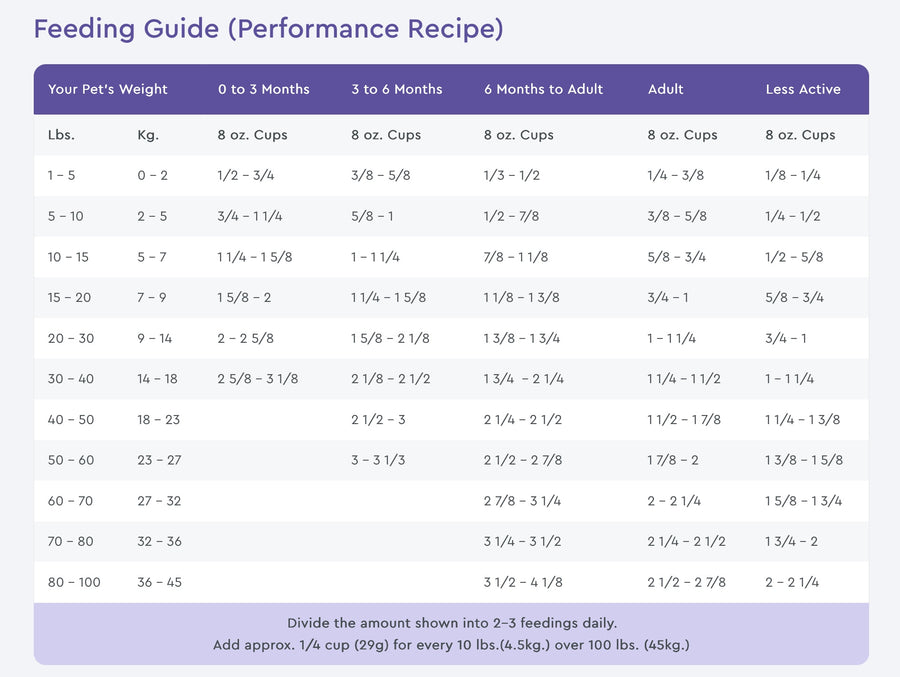 NutriSource Feeding Guide for Performance Recipe Dry Dog Food.
