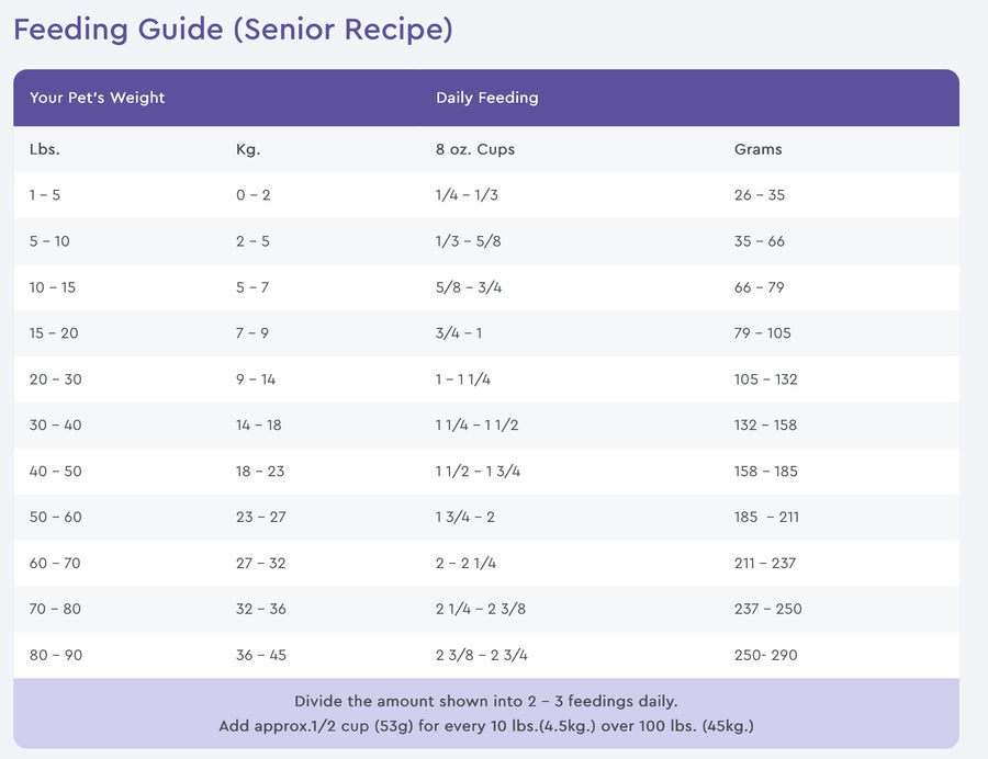 NutriSource Feeding Guide for Senior Recipe Dry Dog Food.