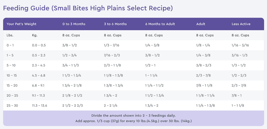 NutriSource Grain Free Feeding Guide for Small Bites High Plains Select Recipe Dry Dog Food.