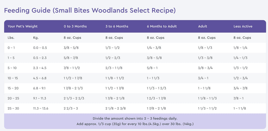 NutriSource Grain Free Feeding Guide for Small Bites Woodlands Select Recipe Dry Dog Food.