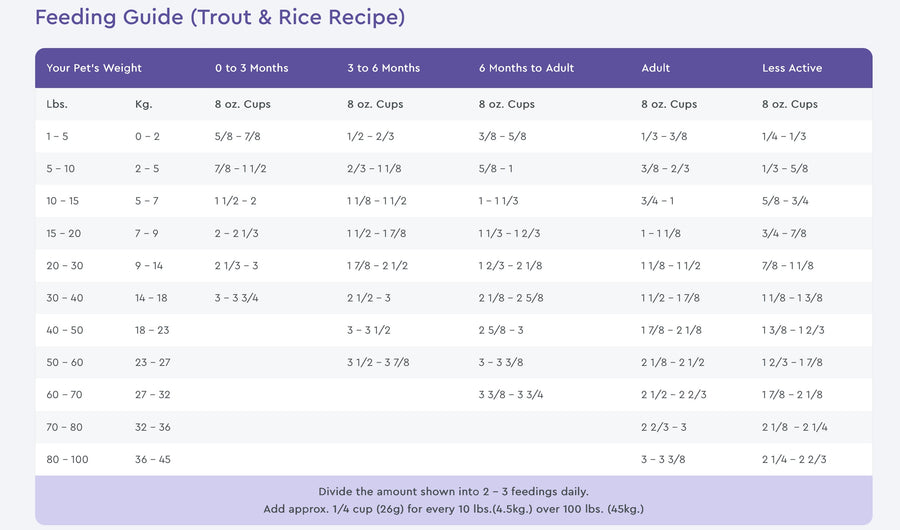 NutriSource Feeding Guide for Trout & Rice Recipe Dry Dog Food.