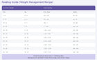 NutriSource Feeding Guide for Weight Management Recipe Dry Dog Food.