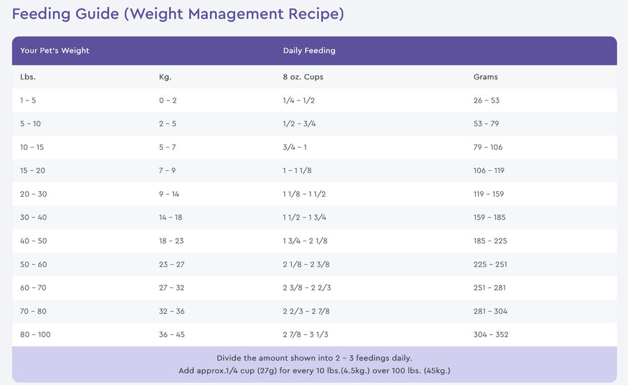 NutriSource Feeding Guide for Weight Management Recipe Dry Dog Food.