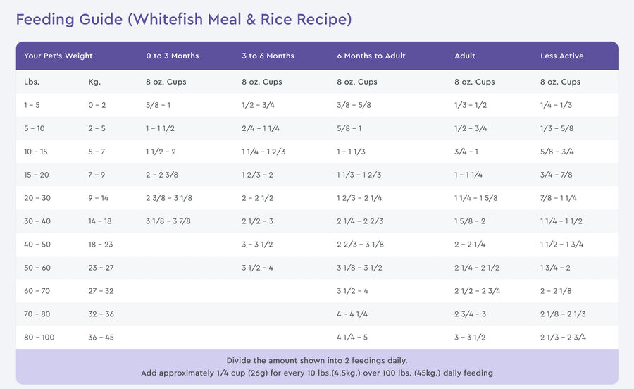 NutriSource Feeding Guide for Whitefish Meal & Rice Recipe