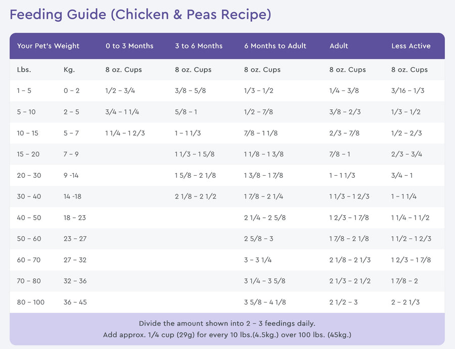 NutriSource Grain Free Feeding Guide for Chicken & Peas Recipe Dry Dog Food.