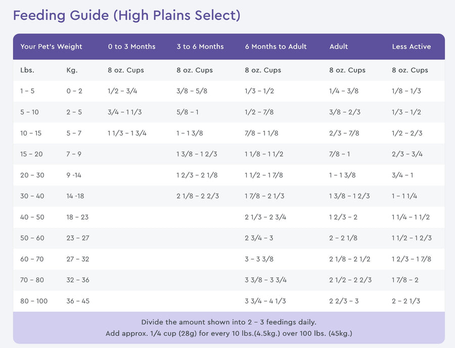 NutriSource Grain Free Feeding Guide for High Plains Select Recipe Dry Dog Food.