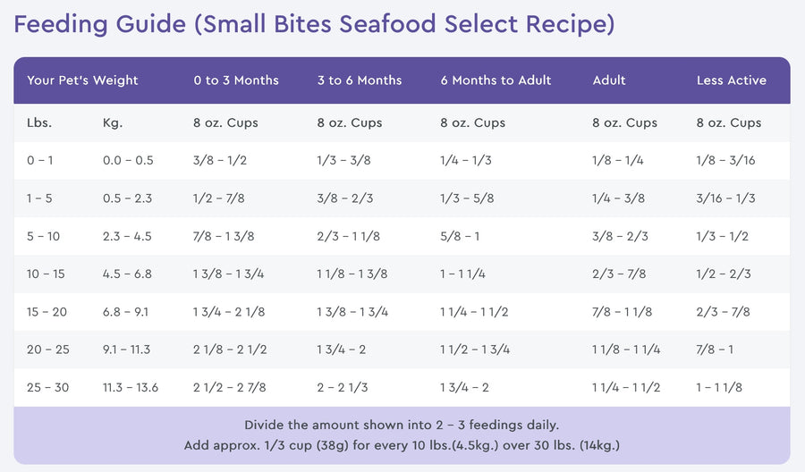 NutriSource Grain Free Feeding Guide for Small Bites Seafood Select Recipe Dry Dog Food.