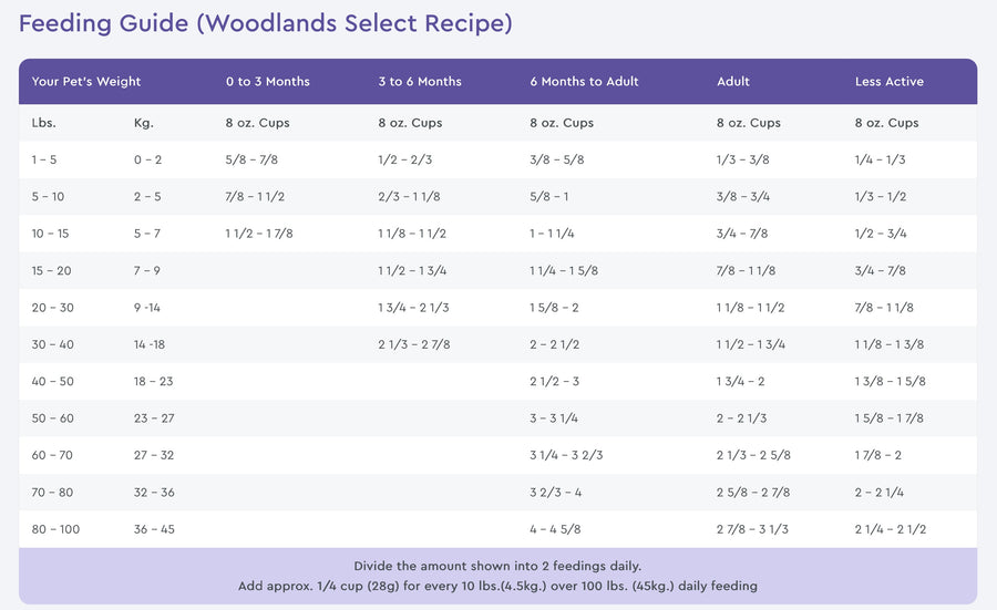 NutriSource Grain Free Feeding Guide for Woodlands Select Recipe Dry Dog Food.