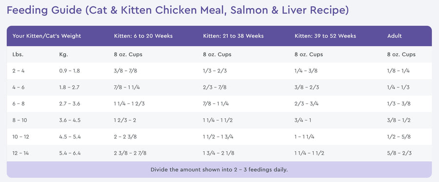 Feeding Guide for NutriSource Cat & Kitten Chicken, Salmon & Liver Dry Cat Food.