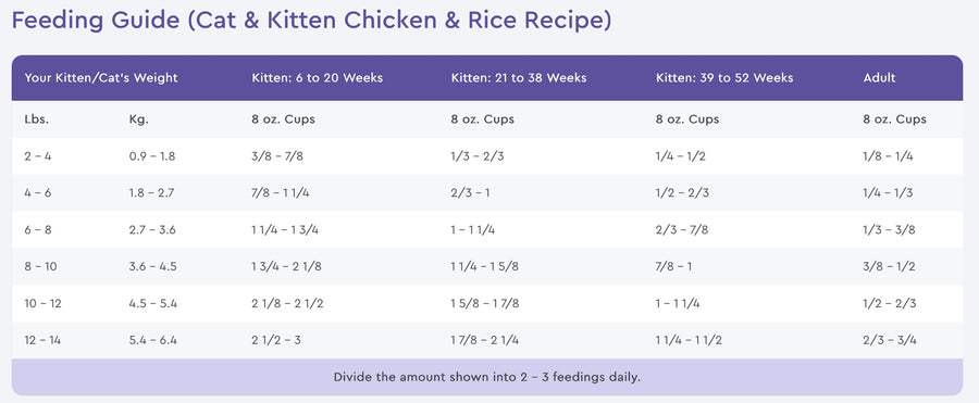 Feeding Guidelines for NutriSource Cat and Kitten Chicken and Rice Dry Cat Food.
