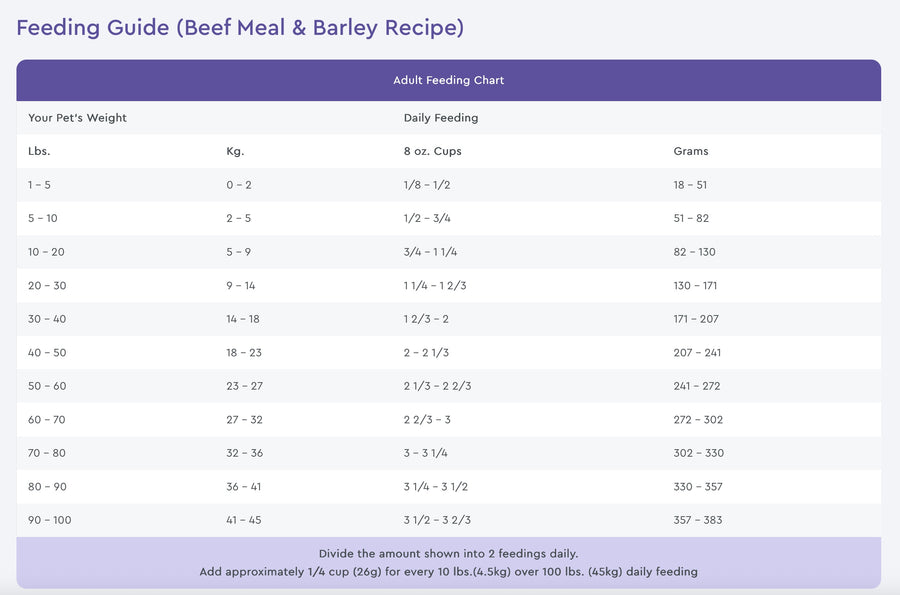 Feeding Guidelines for NutriSource Choice Beef Meal & Barley Recipe.