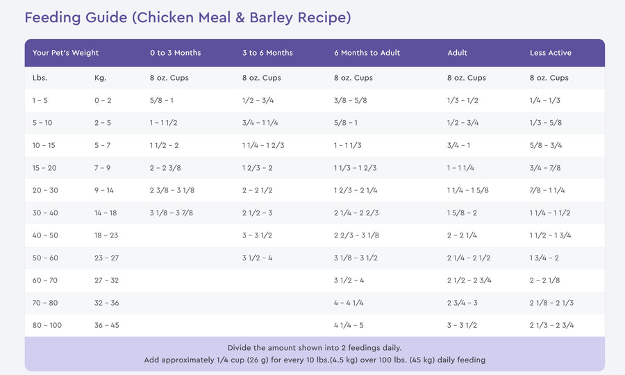 Feeding Guidelines for NutriSource Choice Chicken Meal and Barley Dog Food.