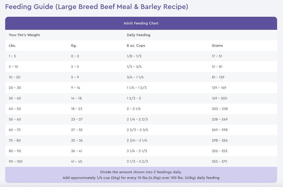 Feeding Guidelines for NutriSource Choice Large Breed Beef Meal & Barley Recipe.