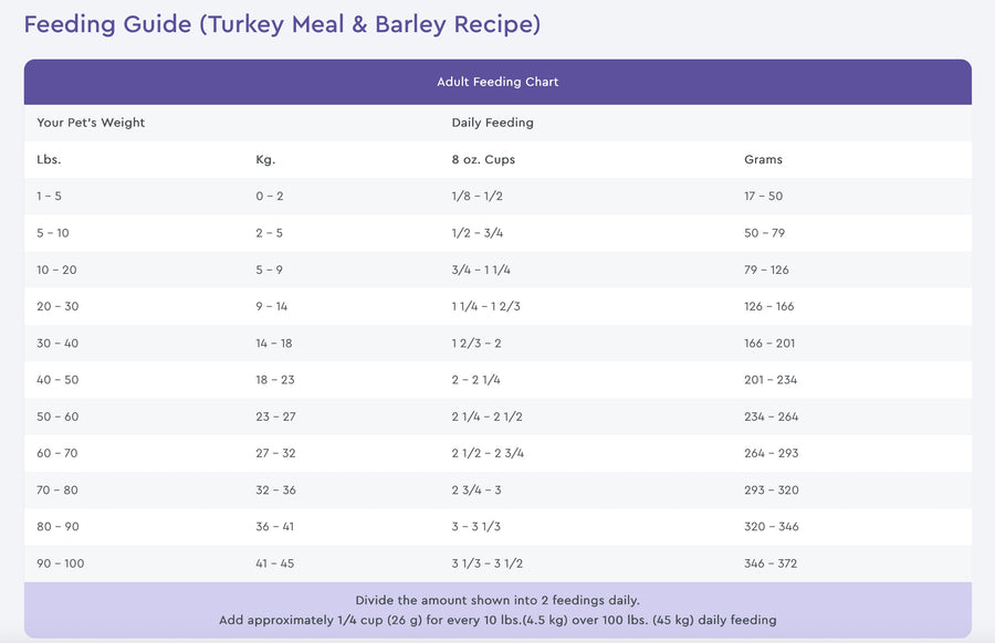 Feeding Guidelines for NutriSource Choice Turkey Meal and Barley Dog Food.