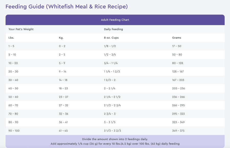 Feeding Guidelines for NutriSource Choice Whitefish Meal and Rice Food for Dogs.
