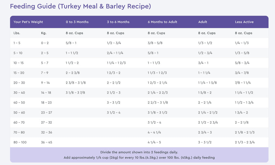 NutriSource Feeding Guide for Choice Turkey dry dog food