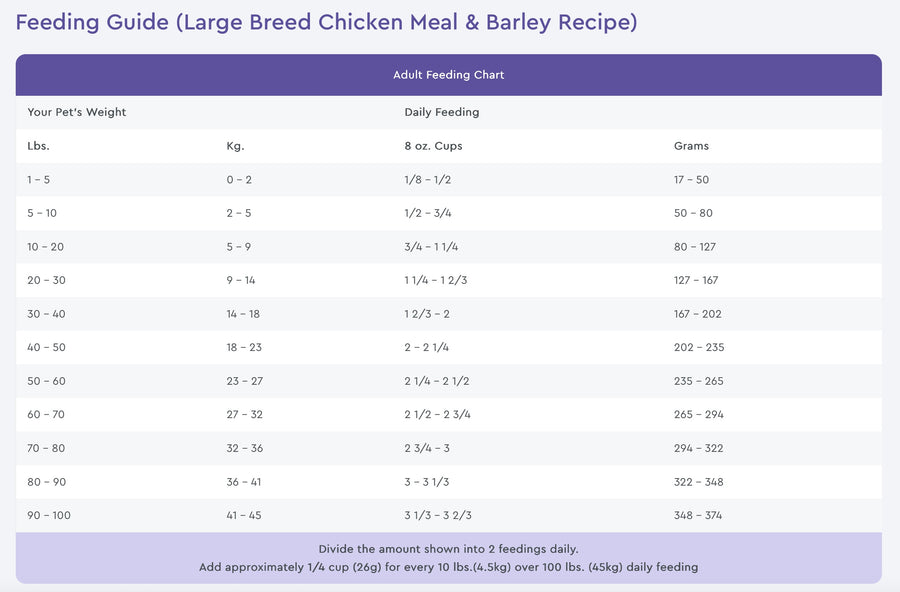 Feeding Guidelines for NutriSource Large Breed Chicken Meal & Barley Recipe.