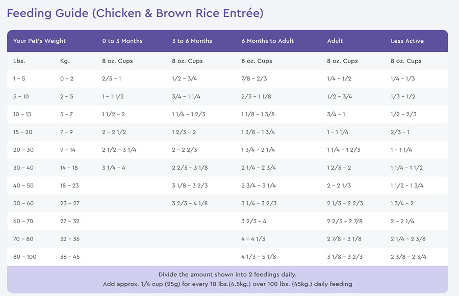 PureVita Feeding Guide for Chicken & Brown Rice Entree Dry Dog Food.
