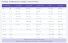 PureVita Feeding Guide for Duck & Green Lentils Entree Dry Dog Food.