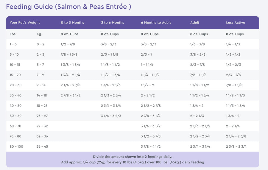 PureVita Feeding Guide for Salmon & Peas Entree Dry Dog Food.
