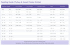 PureVita Feeding Guide for Turkey & Sweet Potato Entree Dry Dog Food.

