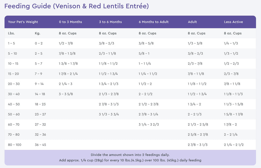 PureVita Feeding Guide for Vension & Red Lentils Dry Dog Food.
