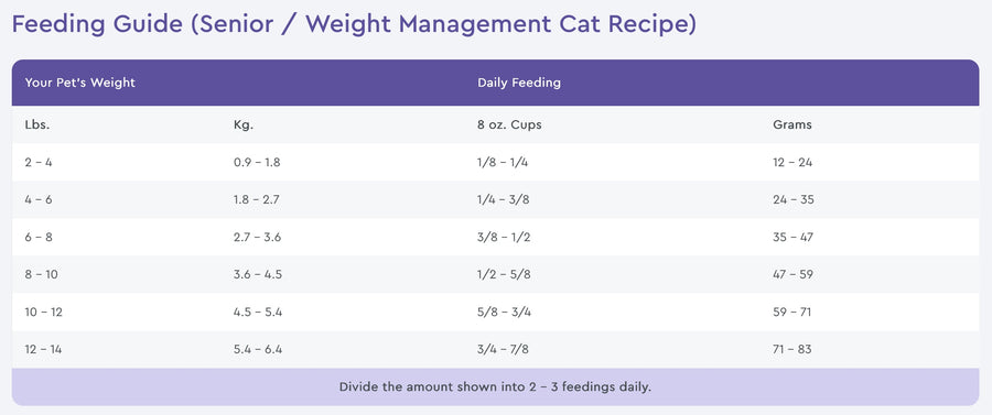 Feeding Guide for NutriSource Senior Weight Management Chicken and Rice Dry Cat Food.