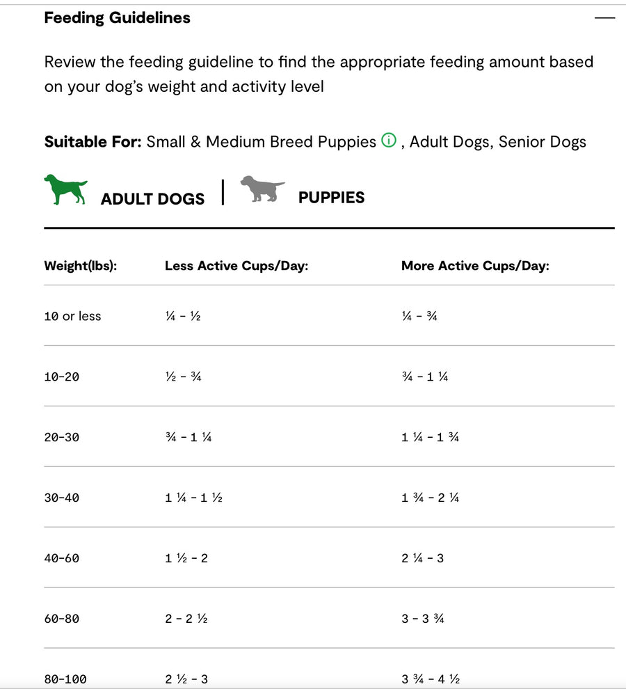 Feeding Guidelines for Open Farm Beef and Ancient Grains Dry Dog Food.