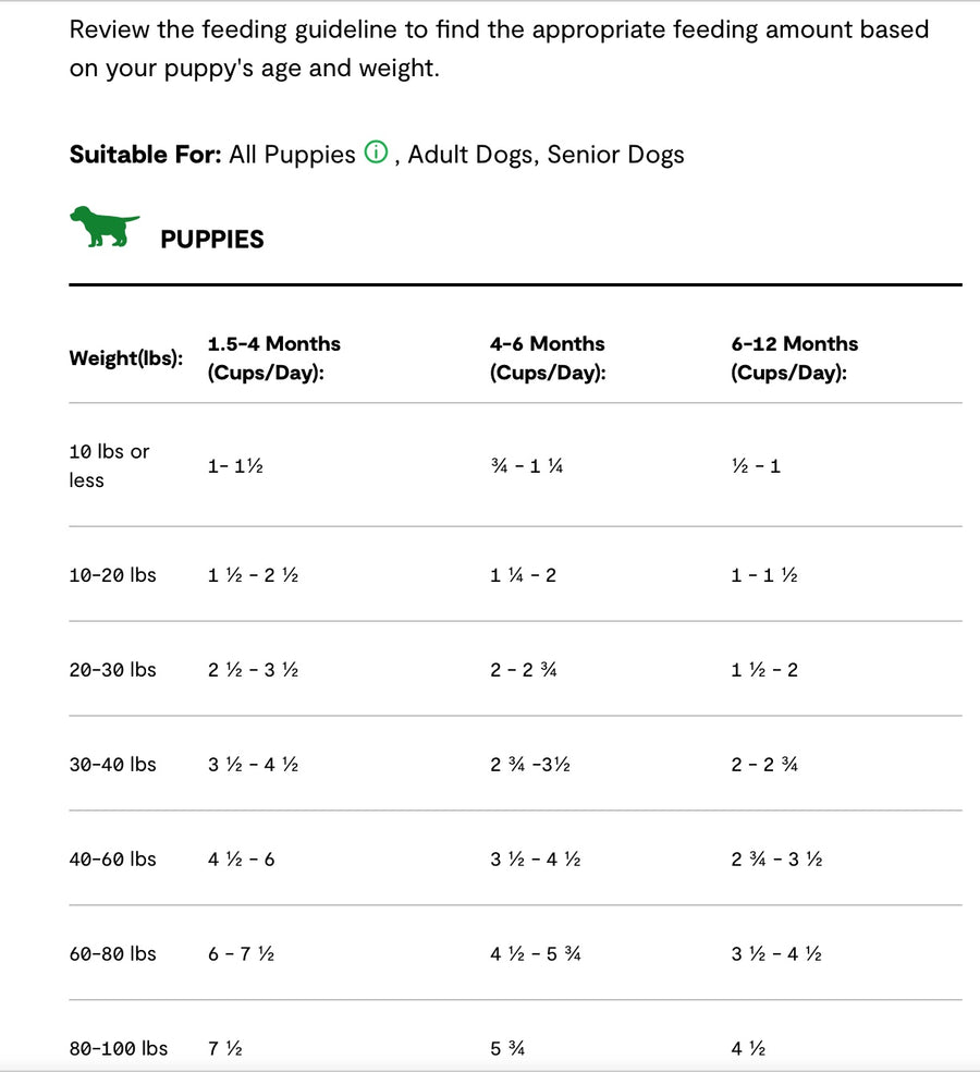 Feeding Guidelines for Open Farm Grain Free Puppy Dry Dog Food.