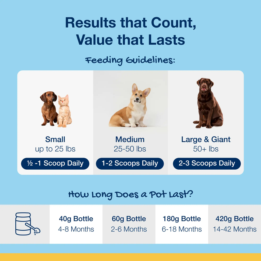 Results that count, value that lasts.
*Small: 1/2-1 scoop daily
*Medium: 1-2 scoops daily
*Large & Giant: 2-3 scoops daily