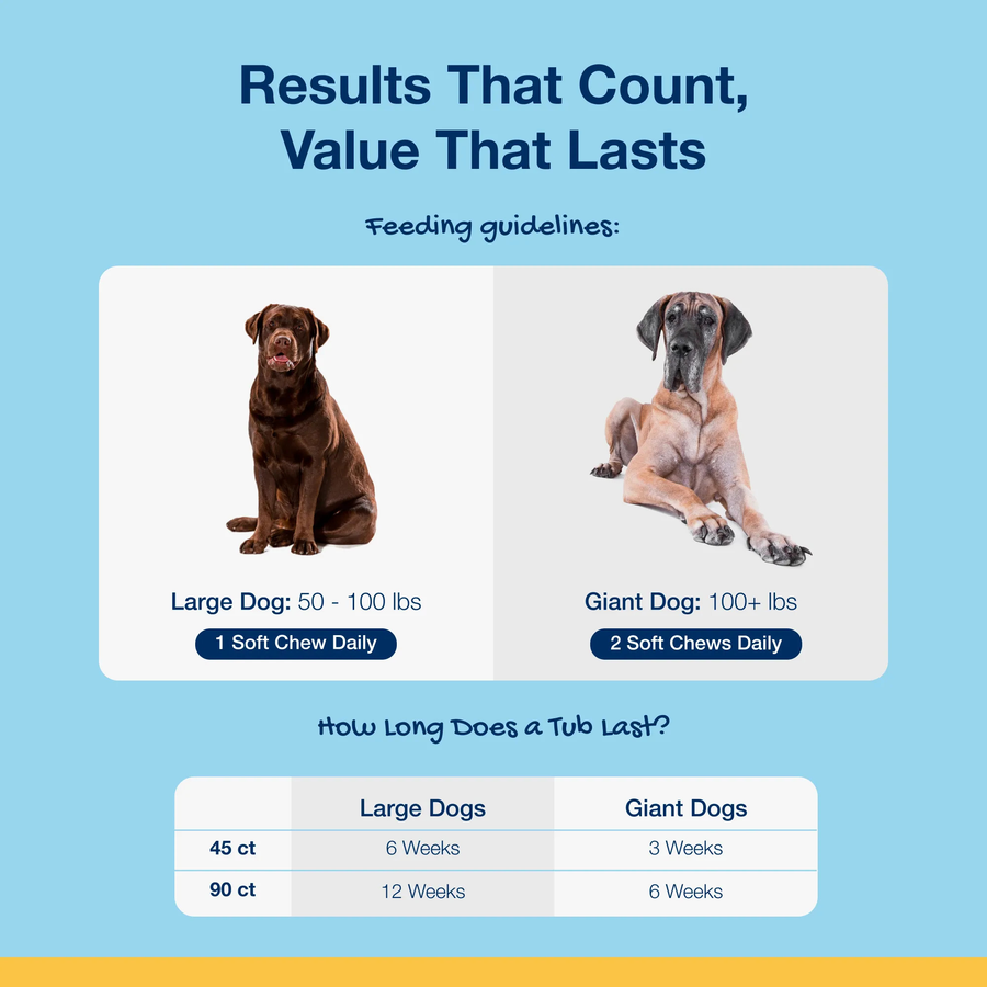 Results that count, value that lasts.
*Large Dog- 1 soft chew daily
*Giant Dog- 2 soft chews daily