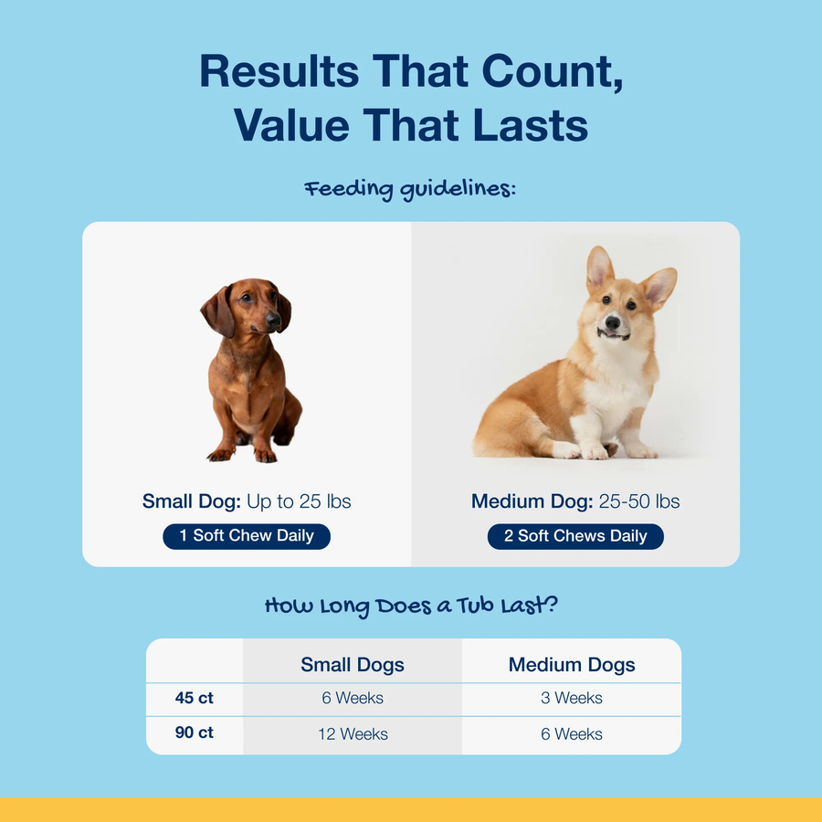 Results that count, value that lasts.
*Small Dog- 1 soft chew daily
*Medium Dog- 2 soft chews daily