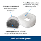 Triple Filtration System. 