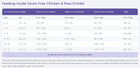 Feeding Guidelines for PureVita Grain-Free Chicken & Peas Entree Dry Cat Food.
