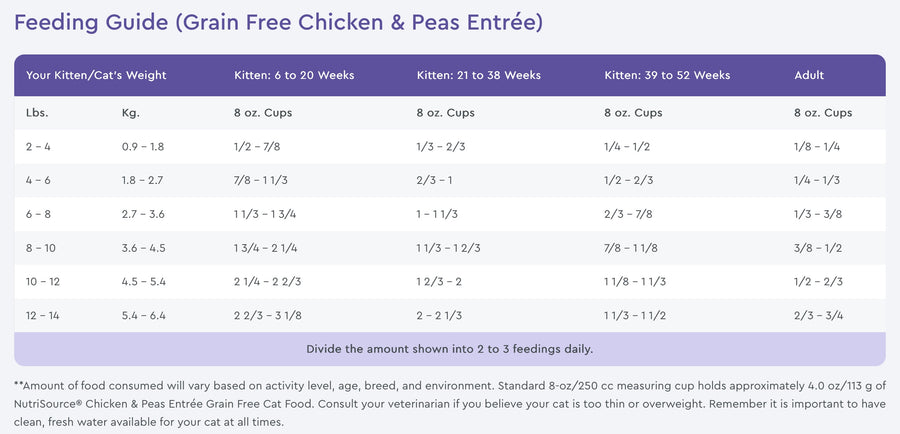 Feeding Guidelines for PureVita Grain-Free Chicken & Peas Entree Dry Cat Food.