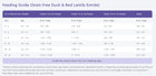 Feeding Guidelines for PureVita Grain Free Duck and Red lentils Dry Cat Food.