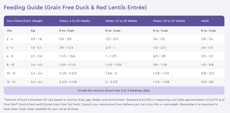 Feeding Guidelines for PureVita Grain Free Duck and Red lentils Dry Cat Food.