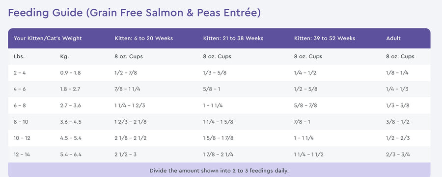 Feeding Guidelines for PureVita Grain Free Salmon and Peas Dry Cat Food.