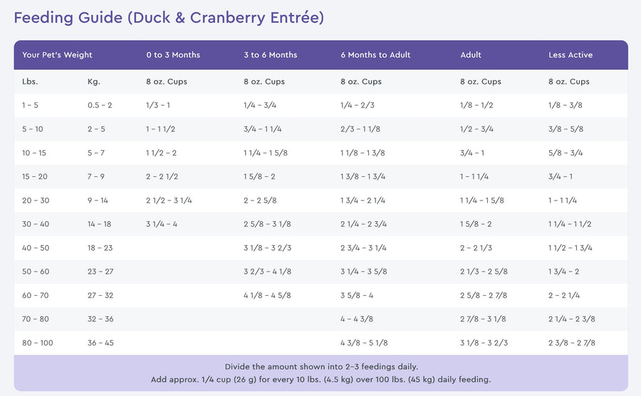 Feeding Guidelines for Purevita Duck & Cranberry Dry Dog Food.