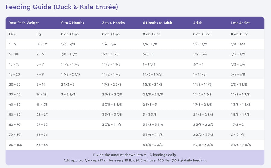 Feeding Guidelines for Purevita Grain Free Duck & Kale Dry Dog Food.