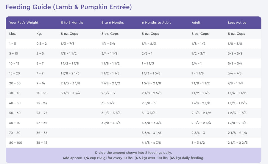 Feeding Guidelines for Purevita Lamb & Pumpkin Dry Dog Food.