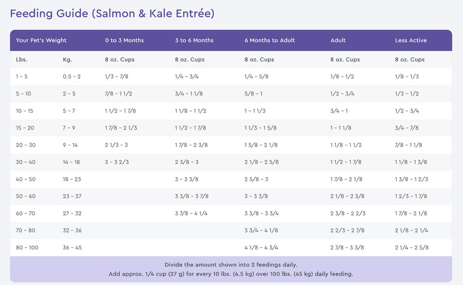 Feeding Guidelines for Purevita Salmon & Kale Dry Dog Food.
