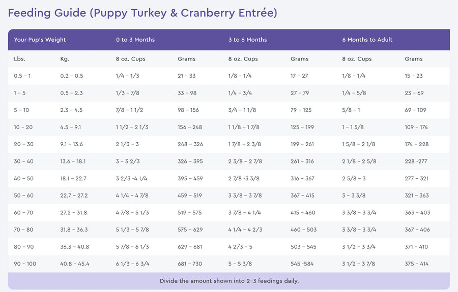 Feeding Guidelines for Purevita Turkey & Cranberry Dry Puppy Food.