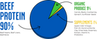 Pie chart of Raw Dynamic Freeze Dried Beef Cat Food 