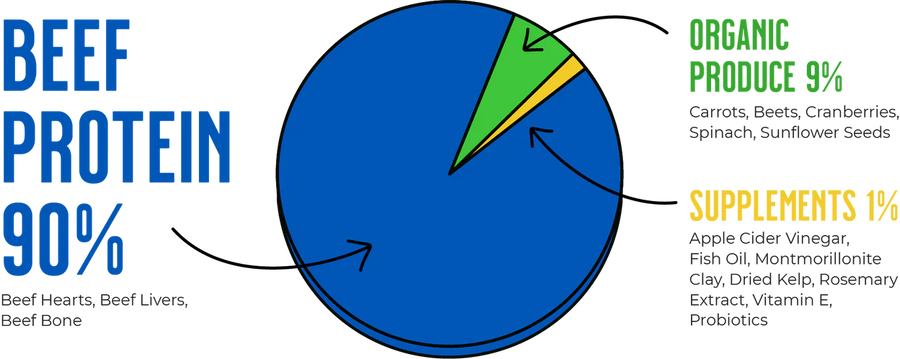 Pie chart of Raw Dynamic Freeze Dried Beef Cat Food 