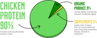 Pie Chart of Raw Dynamic Frozen Raw Chicken Formula Cat Food showing 90% Lamb Protein, 9% organic Produce, and 1% Supplement