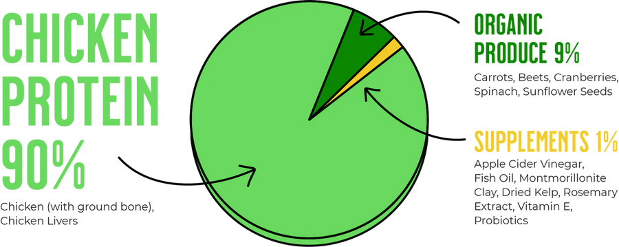 Pie Chart of Raw Dynamic Frozen Raw Chicken Formula Cat Food showing 90% Lamb Protein, 9% organic Produce, and 1% Supplement